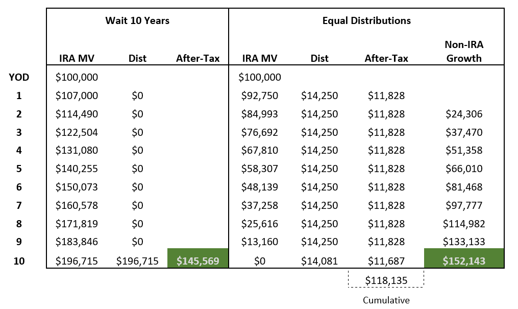 Understanding The SECURE Act Managing The 10 Year Rule Financial 